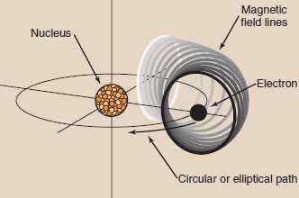 <p>De <span style="background-color: inherit; line-height: 20.7px; color: windowtext;"><span>bevæger sig vinkelret med elektronens bevægelse</span></span></p>
