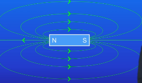 <ul><li><p>found using magnetic compass, containing a small bar magnet</p></li><li><p>place near = plot magnetic field</p></li></ul><ol><li><p>place compass near N pole. draw cross at N pole of the compass</p></li><li><p>move compass so S pole is on the cross. draw cross at N</p></li><li><p>repeat until reaching S pole of bar magnet = complete magnetic field line</p></li><li><p>connect all dots with a line and show direction of field line with arrow.</p><ul><li><p>Direction is always N to S</p></li></ul></li><li><p>Repeat starting at diff points around the N pole of the bar magnet</p><ul><li><p>where line are closer, field is stronger = poles</p></li></ul></li></ol>