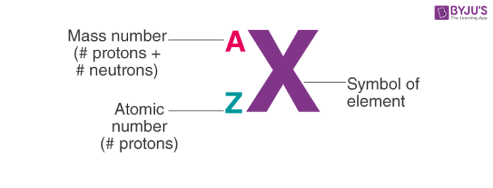 <p>mass/atomic mass on top (proton + neutron)</p><p>atomic number on the bottom (proton)</p>