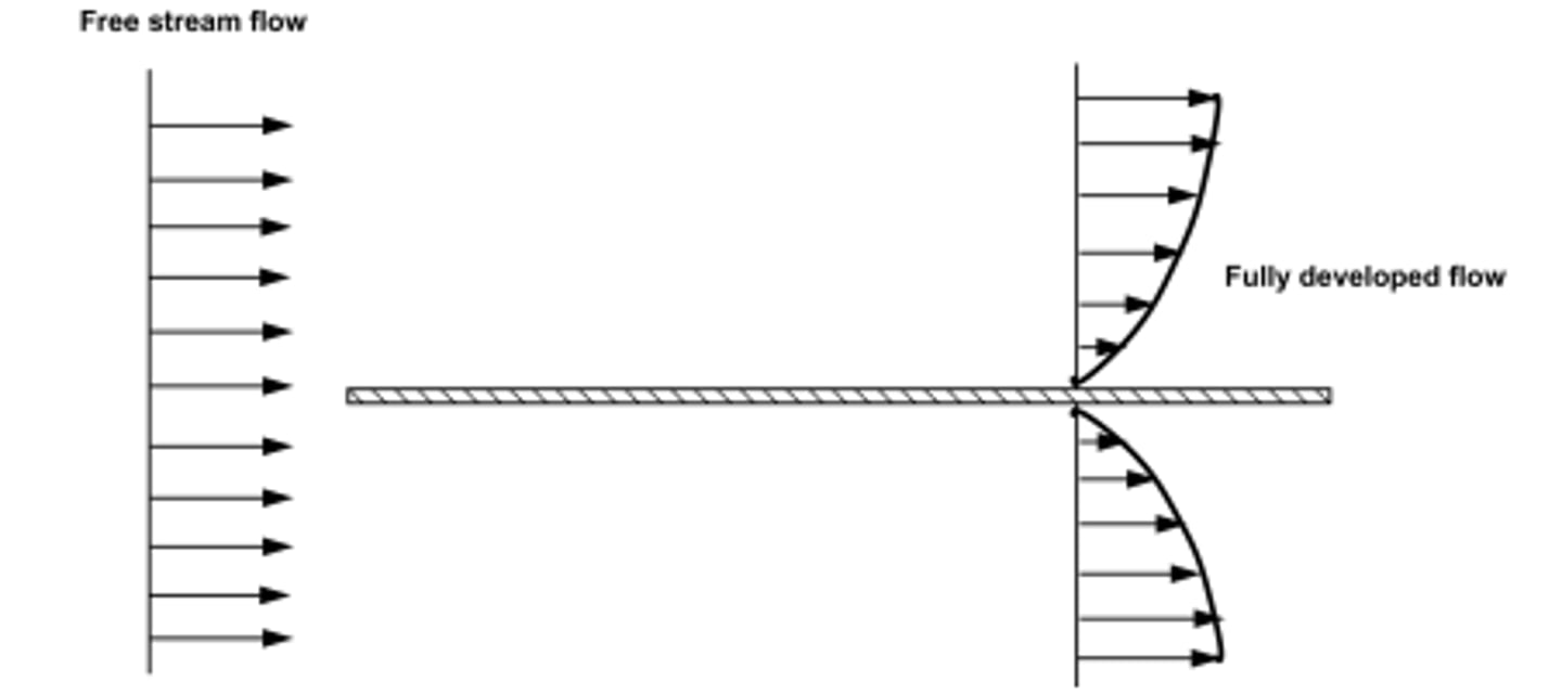 <p>upstream, before plates have free stream and constant velocity</p><p>downstream after flowing along the plate, the velocity profile that exists does not change - fully developed</p>