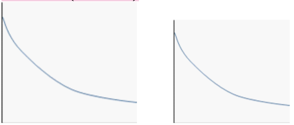 <p>3. Use the typical rate of reaction graph (Concentration of Reactant vs. Time) and indicate (draw and explain) how to determine: &nbsp;</p><p class="p2">a) an average rate of reaction; and&nbsp;</p><p class="p2">b) an instantaneous rate of reaction (3 marks)</p>