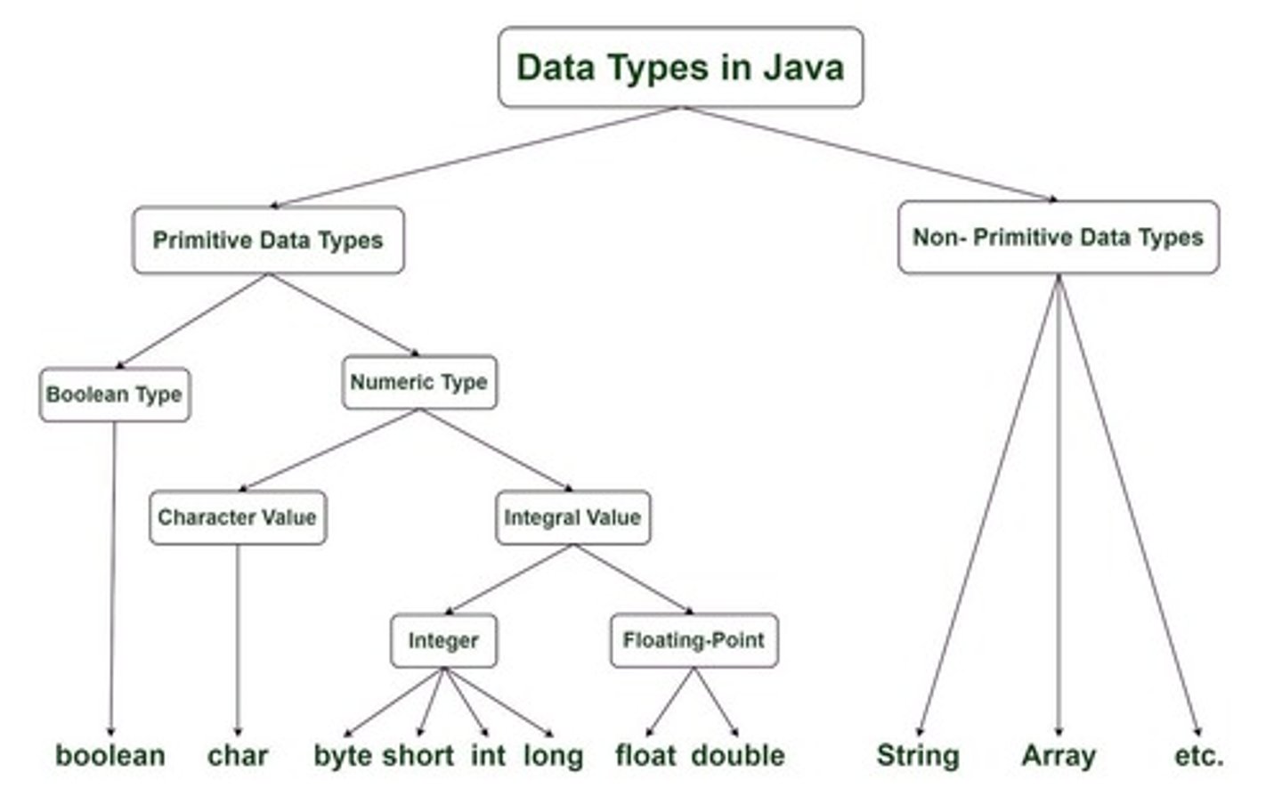 <p>Built in fundamental types installed already in Java Program.</p>