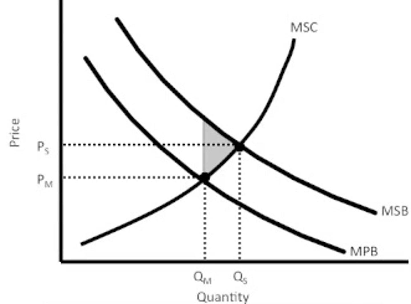 <p>Benefits someone receives when not involved in the activity</p><p>- Means there is an underallocation for those resources in the market</p><p>- Solution is a subsidy for producer</p><p>- Supply curve will hopefully shift to Dprivate at Qsocial</p><p>a benefit obtained without compensation by third parties from the production or consumption of sellers or buyers. Example: A beekeeper benefits when a neighboring farmer plants clover. An external benefit or a spillover benefit.</p>
