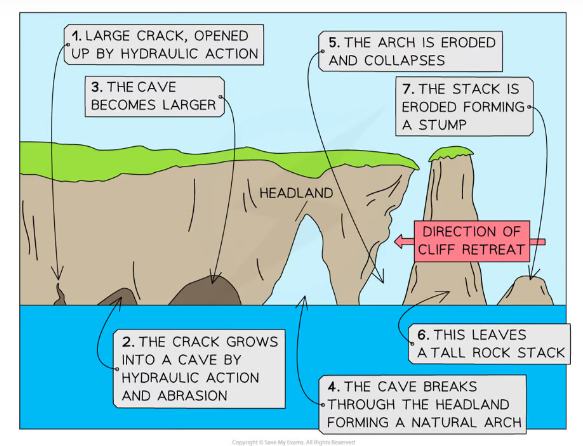 <p>Over time the cave<mark data-color="green"> widens</mark> and <mark data-color="green">deepens</mark> forming a <mark data-color="green">sea arch</mark>.</p>