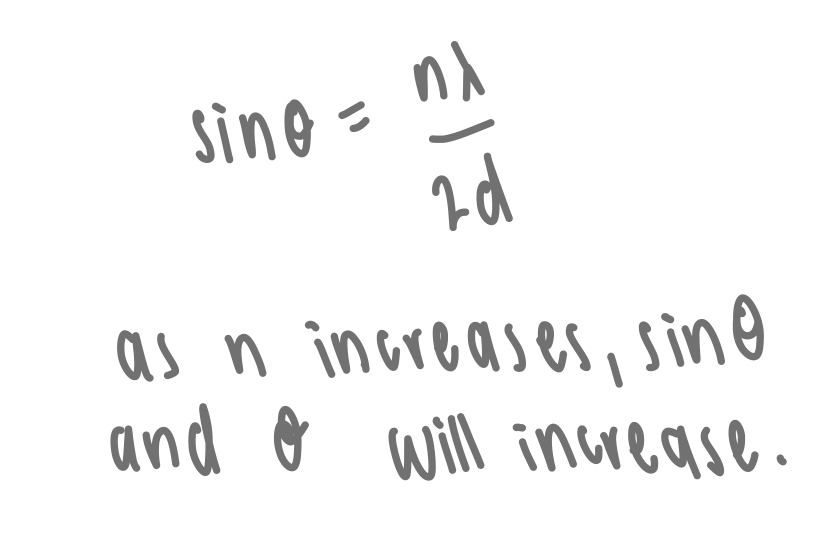<p>higher order of diffraction = larger n = larger angle of diffraction </p><p>lower order of diffraction = smaller n = smaller angle of diffraction </p>