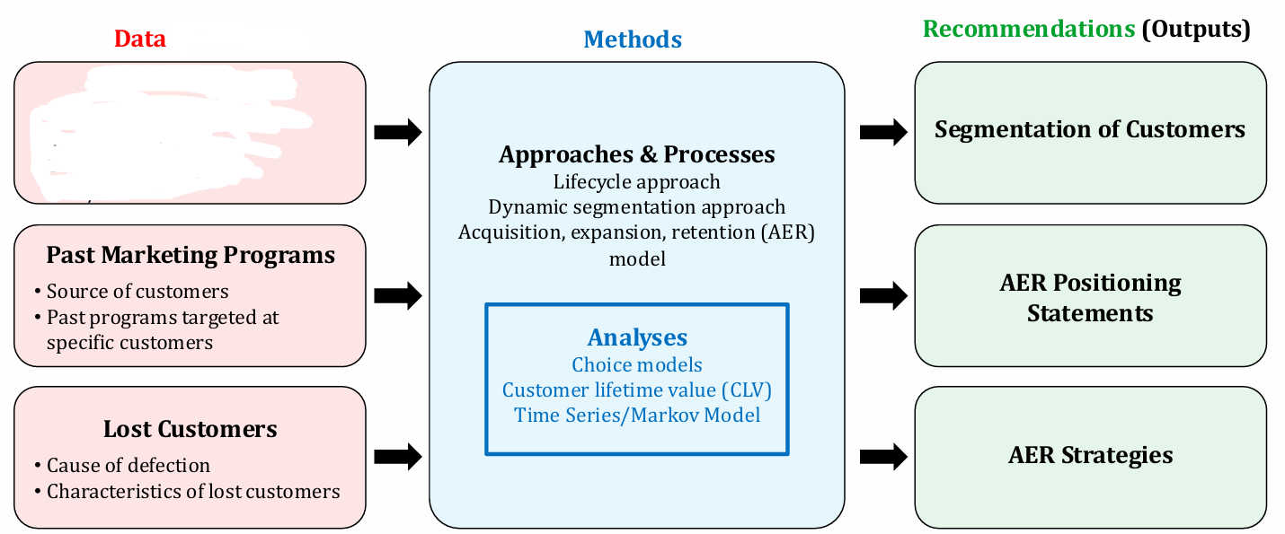 <p>What Marketing principle does this chart belong to? What is missing in the box?</p>