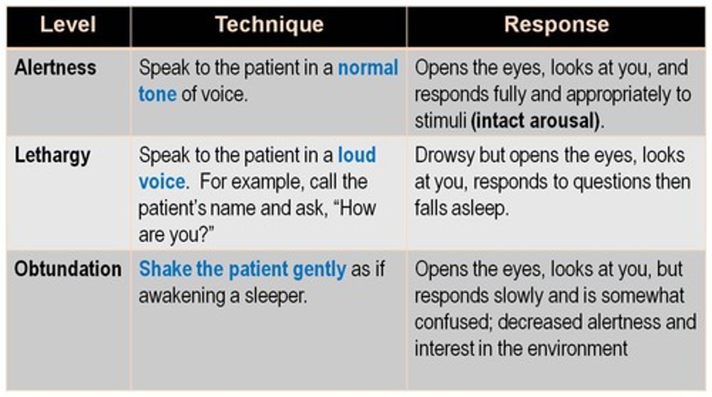 <p>Moderately decreased alertness; Opening eyes to loud voice, responding slowly with confusion, seeming unaware of environment.</p>