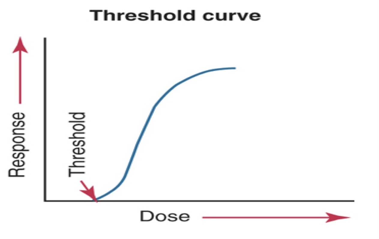 threshold curve