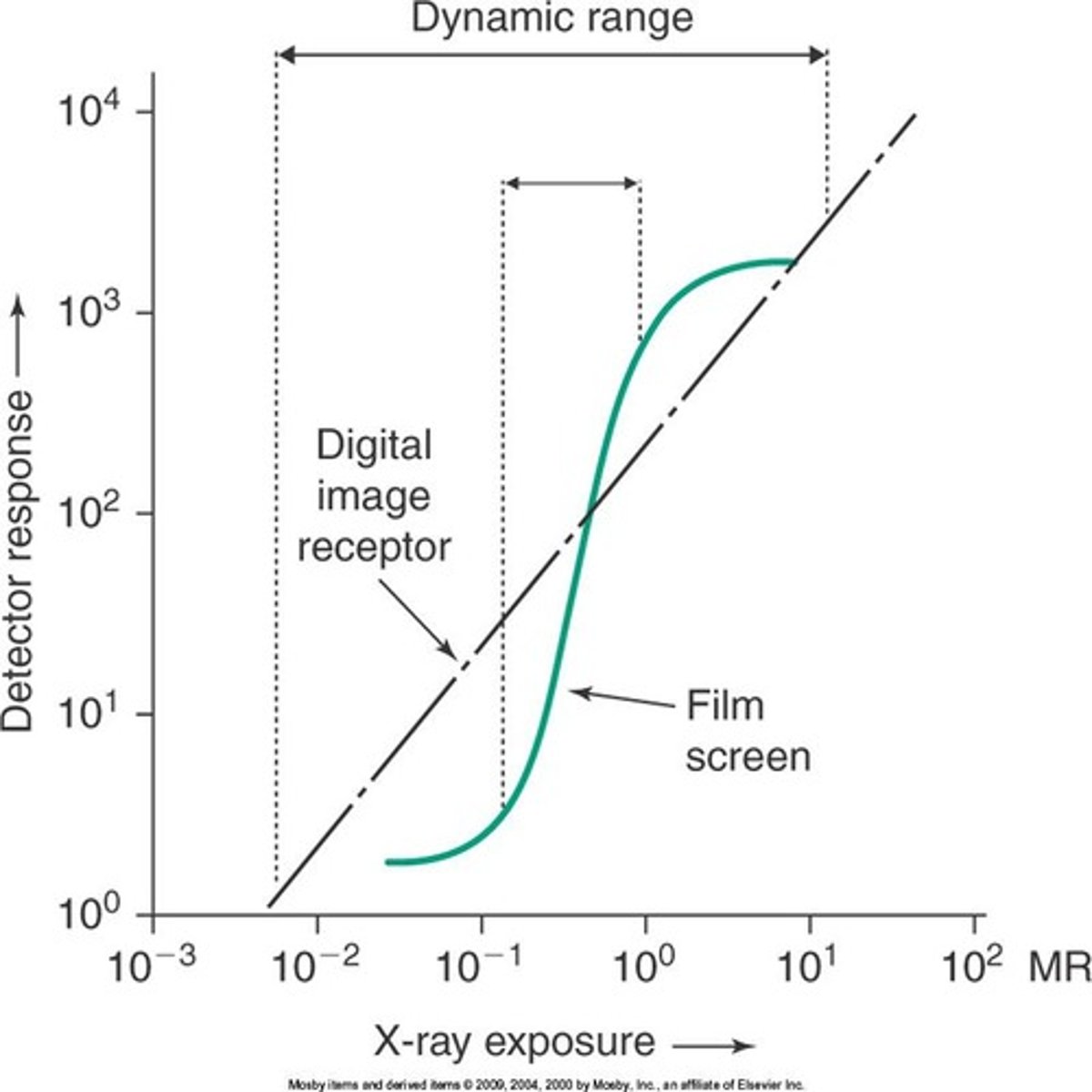 <p>Film: curve was steeper and narrower, could not recognize exposure that was too low or too high, smaller dynamic range</p><p>Digital: a straight line instead of a curve (because digital is much more sensitive and efficient), wider dynamic range</p>