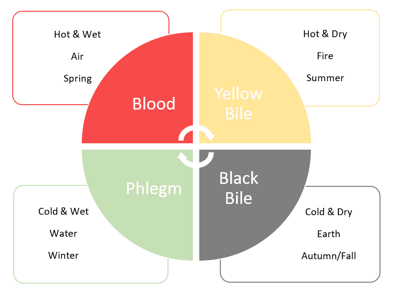 <p>Blood- Air</p><p>Yellow Bile- Fire</p><p>Black Bile- Earth</p><p>Phlegm- Water</p>