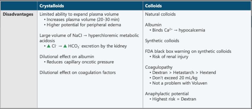 <p>Crystalloids</p><ul><li><p>Limited ability to expand plasma volume</p></li><li><p>NaCl -  risk of hyperchloremic metabolic acidosis</p></li><li><p>Dilutional effect on albumin</p></li><li><p>Dilutional effect on coagulation factors</p></li></ul><p>Colloids</p><ul><li><p>Albumin</p><ul><li><p>Binds to Ca+2 = <strong><em>hypocalcemia</em></strong></p></li></ul></li><li><p>Synthetic colloids (FDA black box warning) - risk of renal injury</p></li><li><p>Coagulopathy</p><ul><li><p>Dextran &gt; Hetastarch &gt; Hextend</p></li><li><p>Don’t exceed 20 mL/kg</p></li></ul></li><li><p>Anaphylactic potential</p></li></ul><p></p>