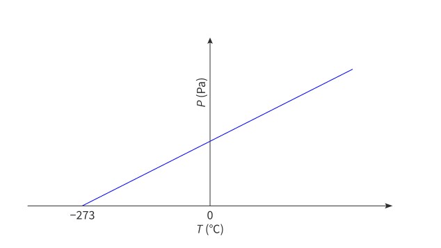 <p><span>When the temperature of a gas is decreased, the pressure and volume of the gas, and the kinetic energy of its molecules, will decrease towards zero. At this point, the temperature of the gas will be −273 °C.</span></p>