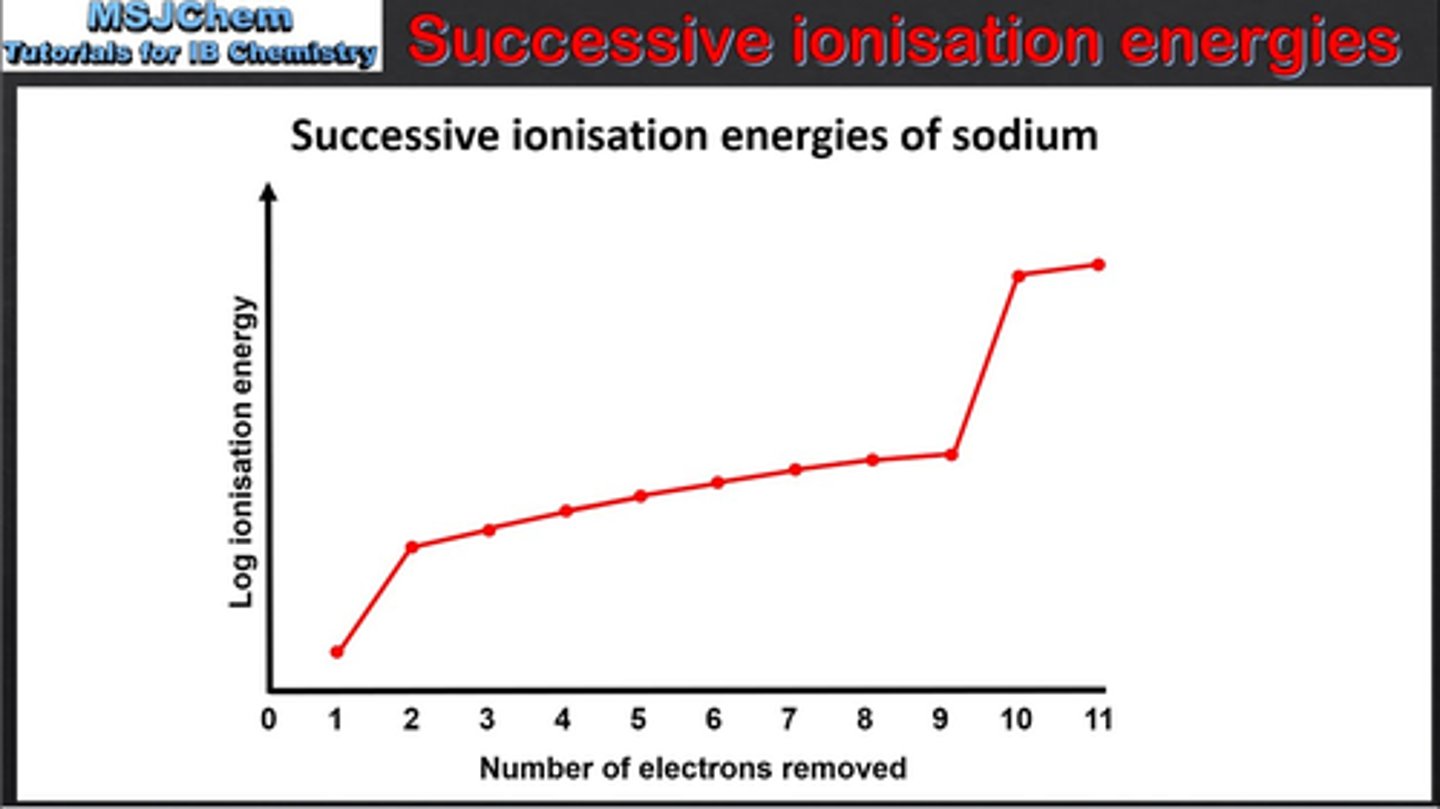 <p>count how many electrons removed before big jump to find group number</p><p>(eg in sodium, one electron is removed before first big jump)</p>