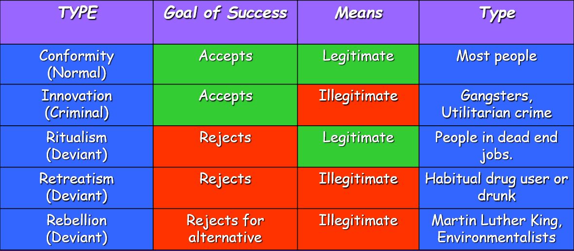 __Responses:__


1. Conformity
2. Innovation
3. Ritualism
4. Retreatism
5. Rebellion