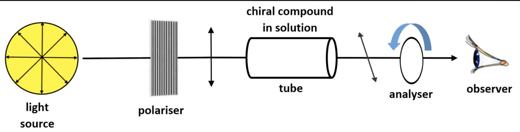 Instrument that measures the angle and direction by which a chiral compound rotates plane-polarized light.
