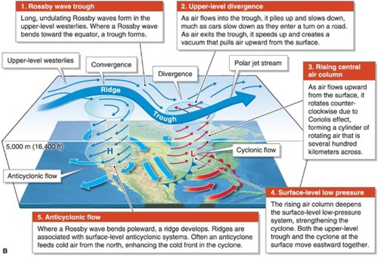 <p>Feature in a supercell thunderstorm generated by wind shear</p>