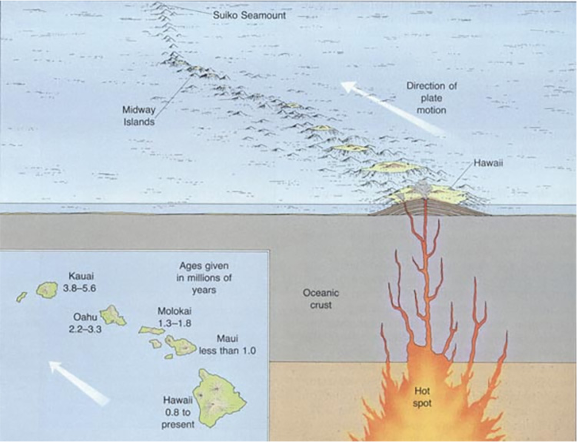 <p>does not occur at the boundaries of Earth’s tectonic plates, where other volcanism occurs.</p><p style="text-align: left">The mantle plumes that form hotspots are thought to be relatively stationary, while tectonic plates are not.</p><p style="text-align: left">Once the tectonic plate has moved, the once active volcano is now no longer on top of the mantle plume and so becomes extinct.</p>