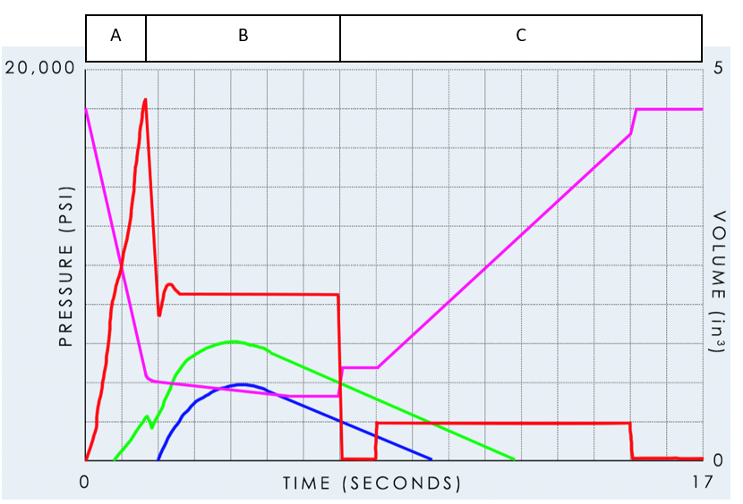 <p>Describe what is happening with screw position over time</p>