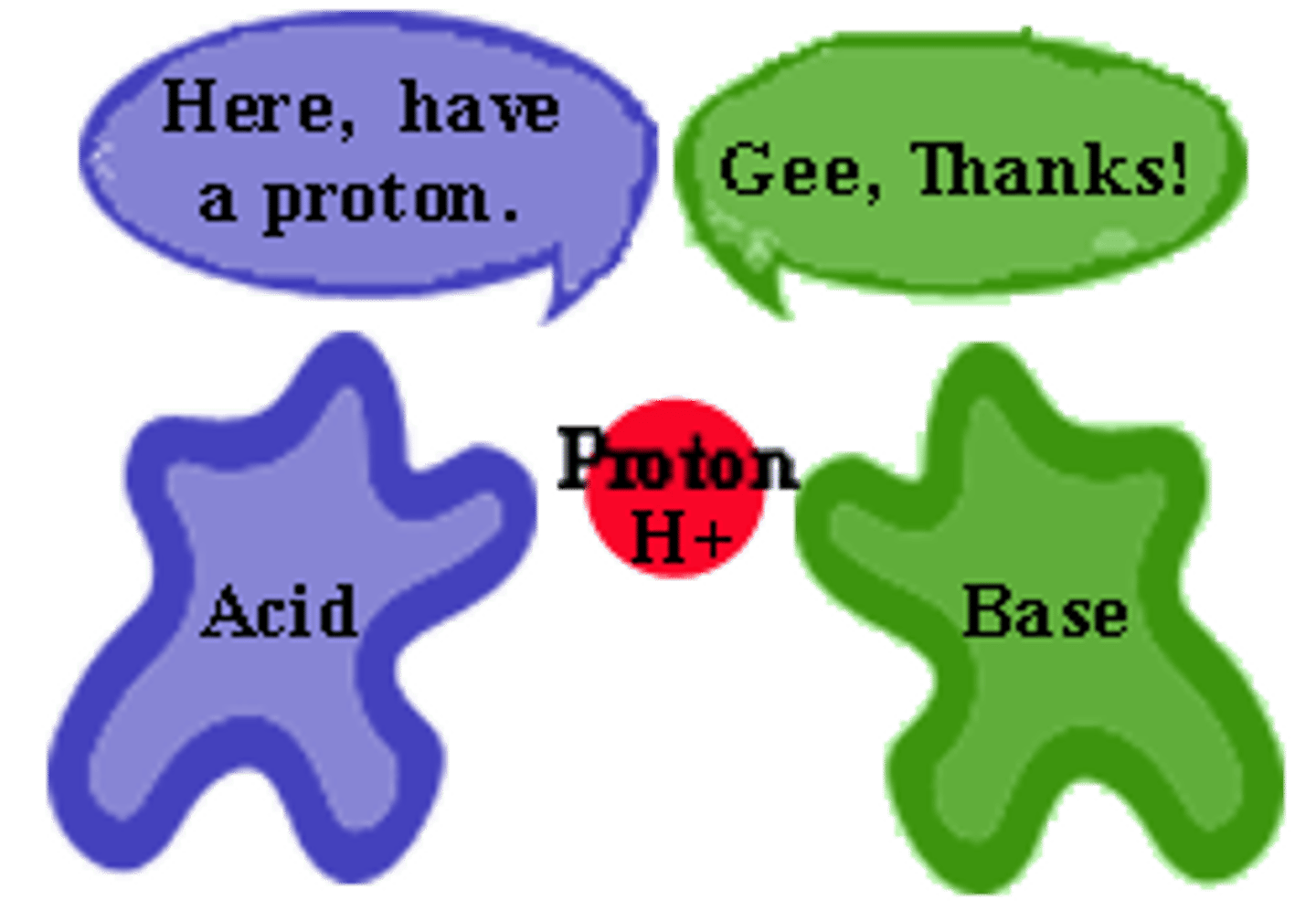 <p>proton donors.</p>