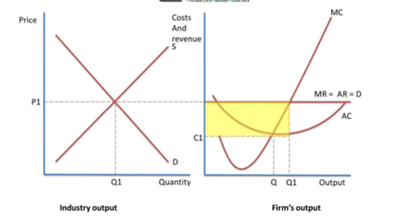 <p>The firm is a price taker, and it accepts the industry price of P1. In the short run, the firm produces an output of Q1. The yellow shaded rectangle shows the area of supernormal profits earned in the short run. It is assumed that firms are short run profit maximisers.</p><p></p><p>AC - average cost - variable costs are costs that change with the level of output—things like materials or labor per unit. Fixed costs, on the other hand, are constant no matter how much you produce—like rent or equipment.</p><p>when you're producing more, those fixed costs spread out, so average cost falls. But after a certain point, you run into diminishing returns—your variable costs rise faster. So, after that low point, average cost starts going back up, creating that U-shape. so diminishing returns basically means that after a certain point, each extra unit of input—like labor or capital—gives you a smaller increase in output. So, at some point, adding more just gets less and less efficient, and that’s why your costs start to rise again</p>