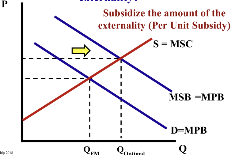 <p>How does the government address positive externalities?</p>