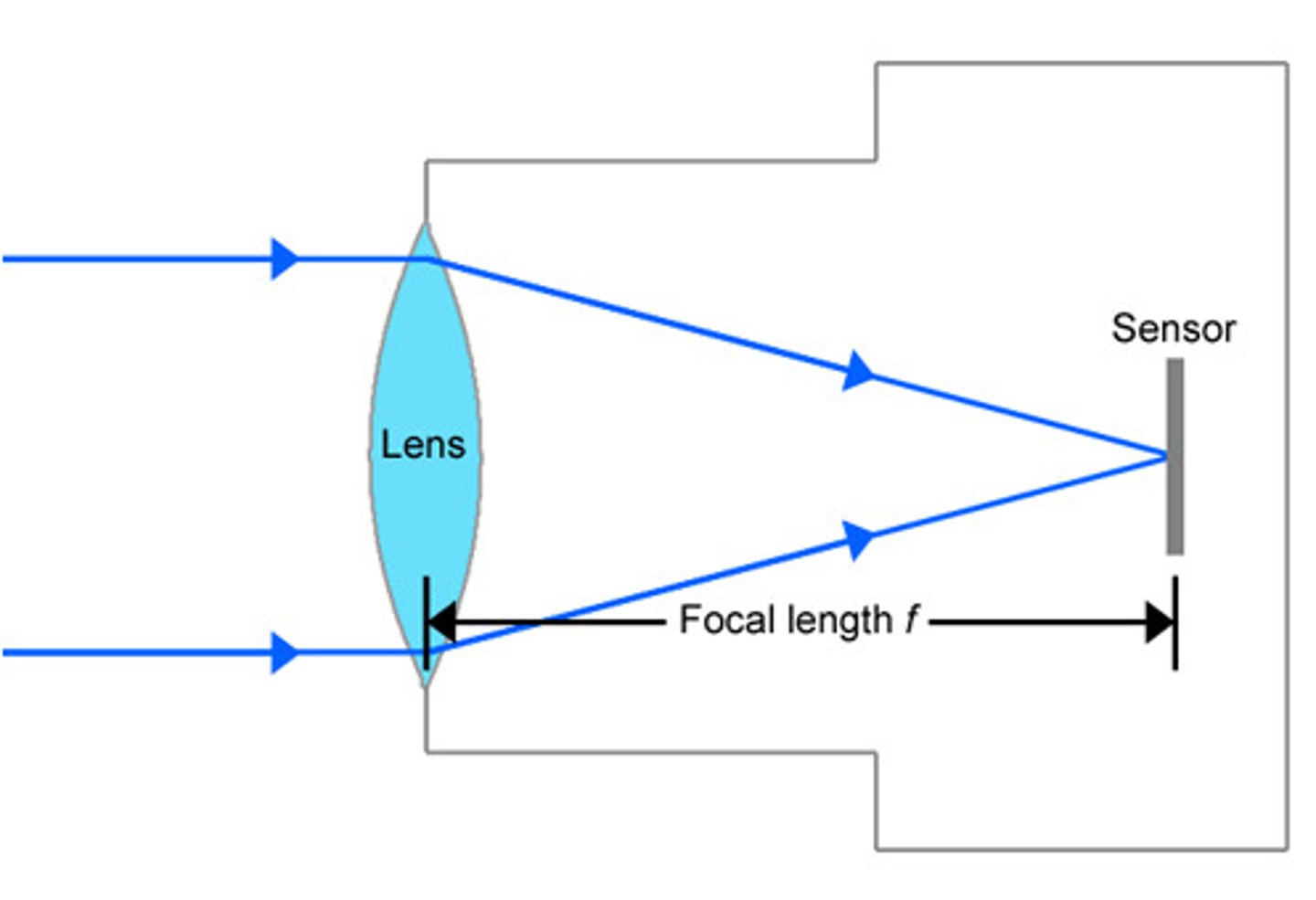 <p>point where rays converge</p>