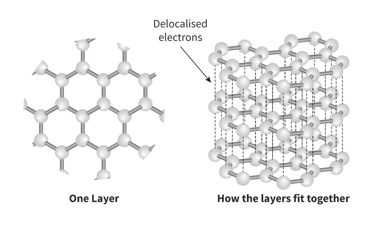 <p>Graphite:</p><p>	- Graphite contains carbon atoms which are joined to three other carbons</p><p>	The stacked layers in graphite are held together by relatively weak </p><p>	London dispersion forces</p><p>	- As these London dispersion forces holding layers of carbons together are fairly weak, this makes them easy to separate. This is why graphite is quite soft and slippery: the layers are easy to separate. This makes graphite ideal for use in pencils, each layer can slide off onto the page with very little force applied. This is unlike diamond. The ability of the layers in graphite structures to slide over each other also make it ideal for use as a ‘dry’ lubricant. This is particularly useful in situations where heat might be present, which might otherwise cause an oil-based lubricant to ignite.</p><p>	- ______ _______</p><p>	- ____°</p><p>	- ___ pi, ___ sigma bond</p><p>Bond order: 1.5</p>