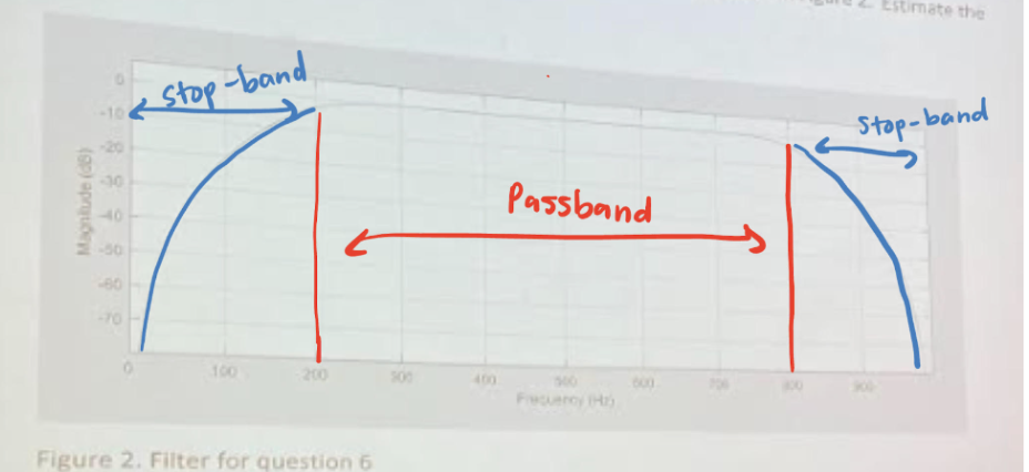 <p><span>Passband = 800 - 200 = 600 Hz</span></p><p><span>Stop Band = 2*(200) = 400 Hz</span></p><p><br></p>