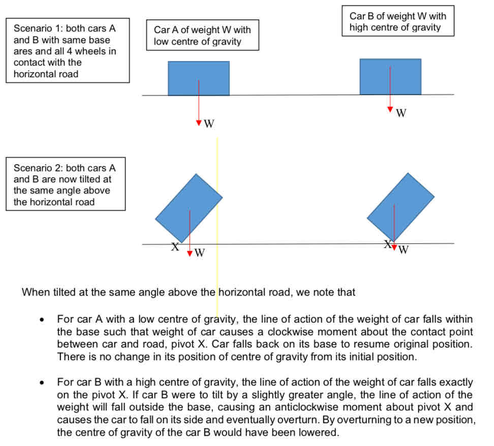 <p>more stable as the can be tilted to a larger angle before the line of the action of its weight falls outside the base area resulting it to topple as compared to the object with a high centre of gravity</p>