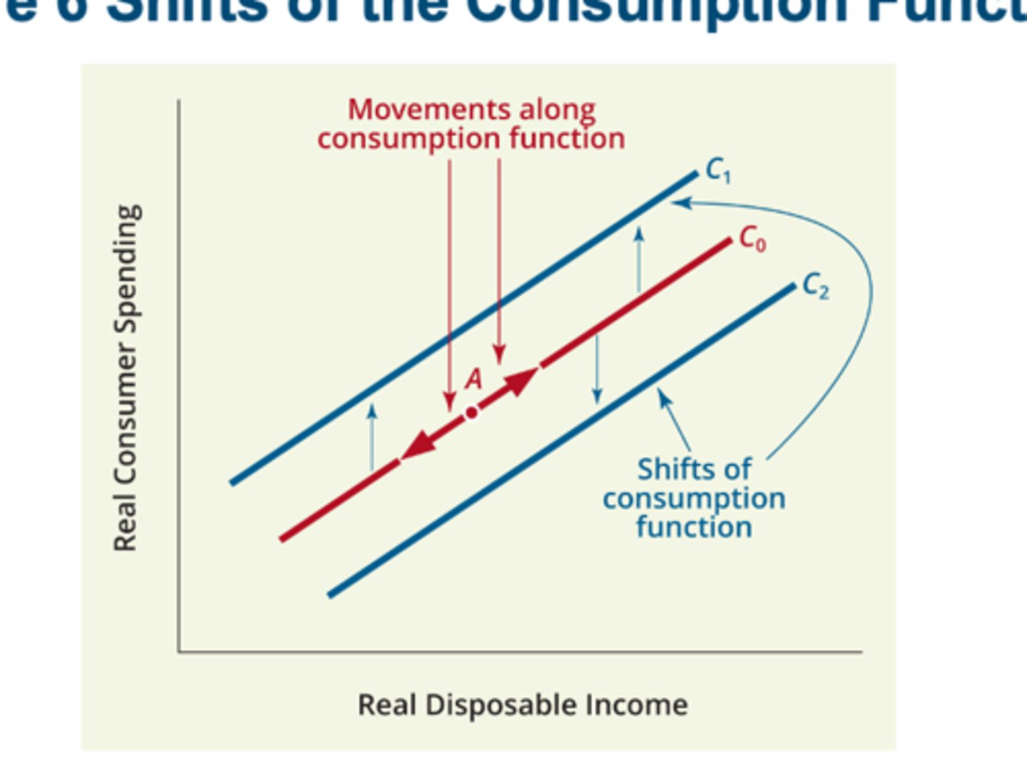 <p>•Movement versus shifts of the consumption function</p><p>•Movement caused by:</p><p>•A change in disposable income</p><p>•Shift caused by:</p><p>•A change in some other variable, holding disposable income constant</p>