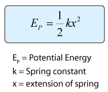 <p style="text-align: start">Elastic energy is potential energy stored as a result of the deformation of an elastic object such as the stretching of a spring and is given by the equation</p>