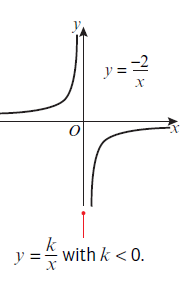<p>y=k/x</p>