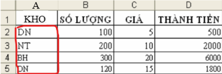 <p><strong>Trong Excel, với bảng dữ liệu theo hình vẽ để đếm số kho DN, ta dùng công thức tổng quát nào sau đây?</strong></p><p>A. =SUMIF(A2:A5, “DN”)</p><p>B. =COUNTA(A2:A5,"DN")</p><p>C. =SUMIF(A2:A5,"DN",B2:B5)</p><p>D. =COUNTIF(A2:A5,A2)</p>