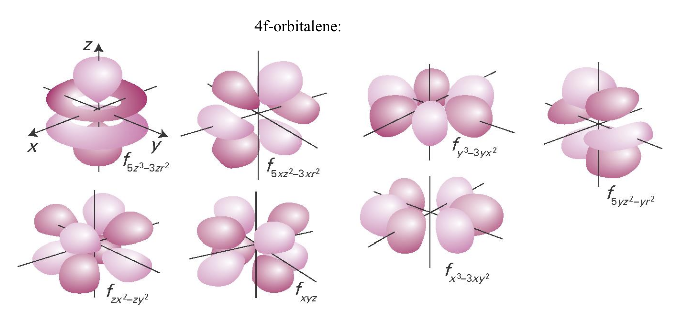 <p><em>Kvantetall: n = 4, l = 3, ml = –3, –2, –1, 0, 1, 2, 3. Hver orbital har tre nodalplan (ingen radielle noder).</em></p>