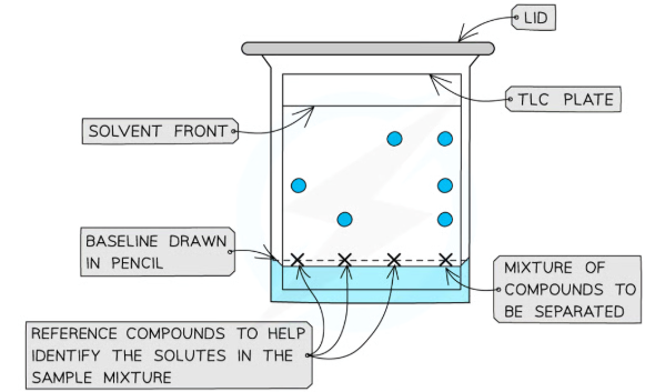 <p>conducting a TLC analysis</p>