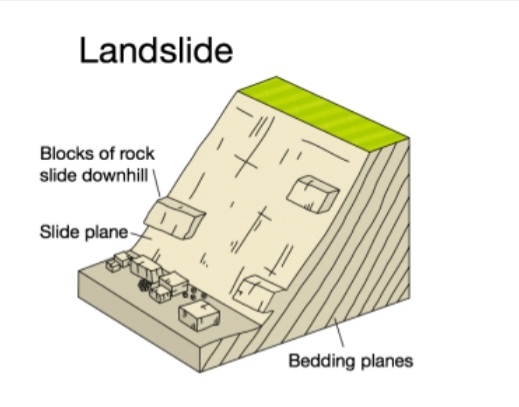 <p>When blocks of rocks slide down the slide plain to base.</p>