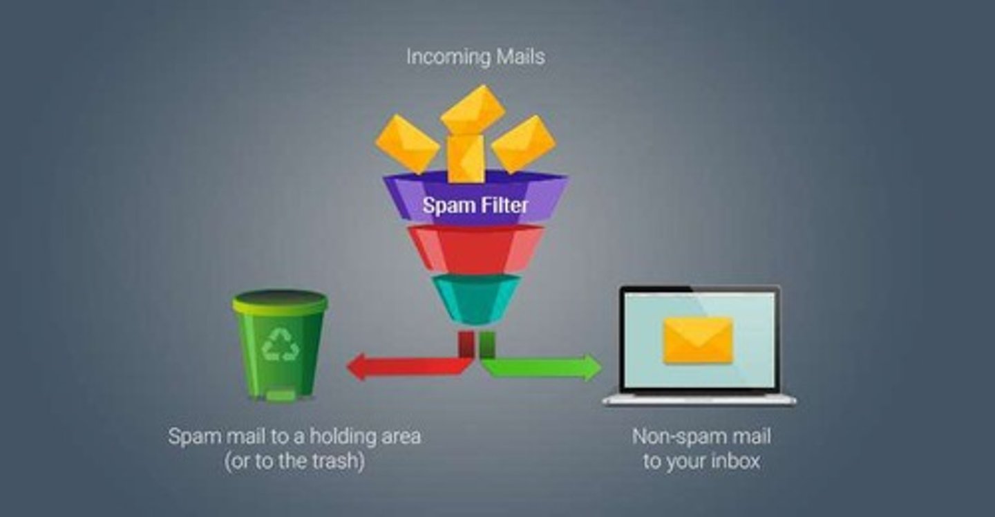<p>To identify and block unwanted or malicious email communications.</p>