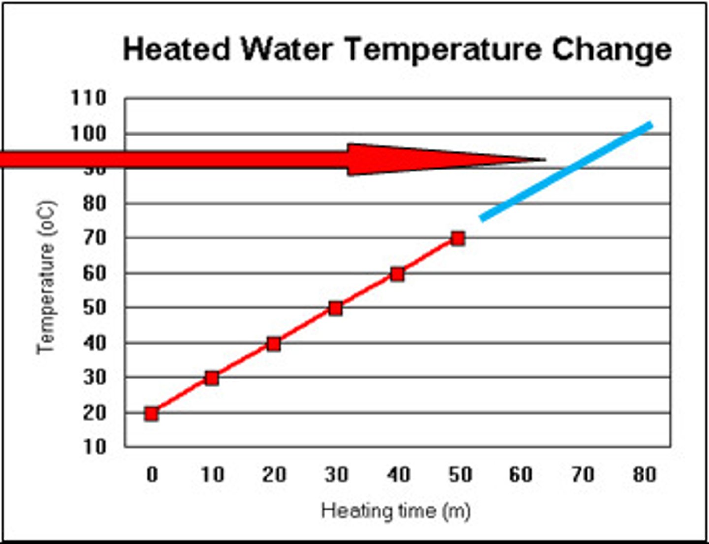 <p>Estimating a value outside the range of measured data.</p>