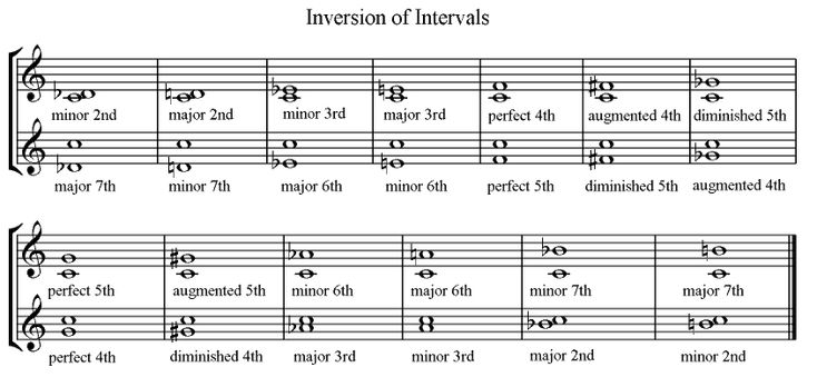<p>Interval inversion </p>