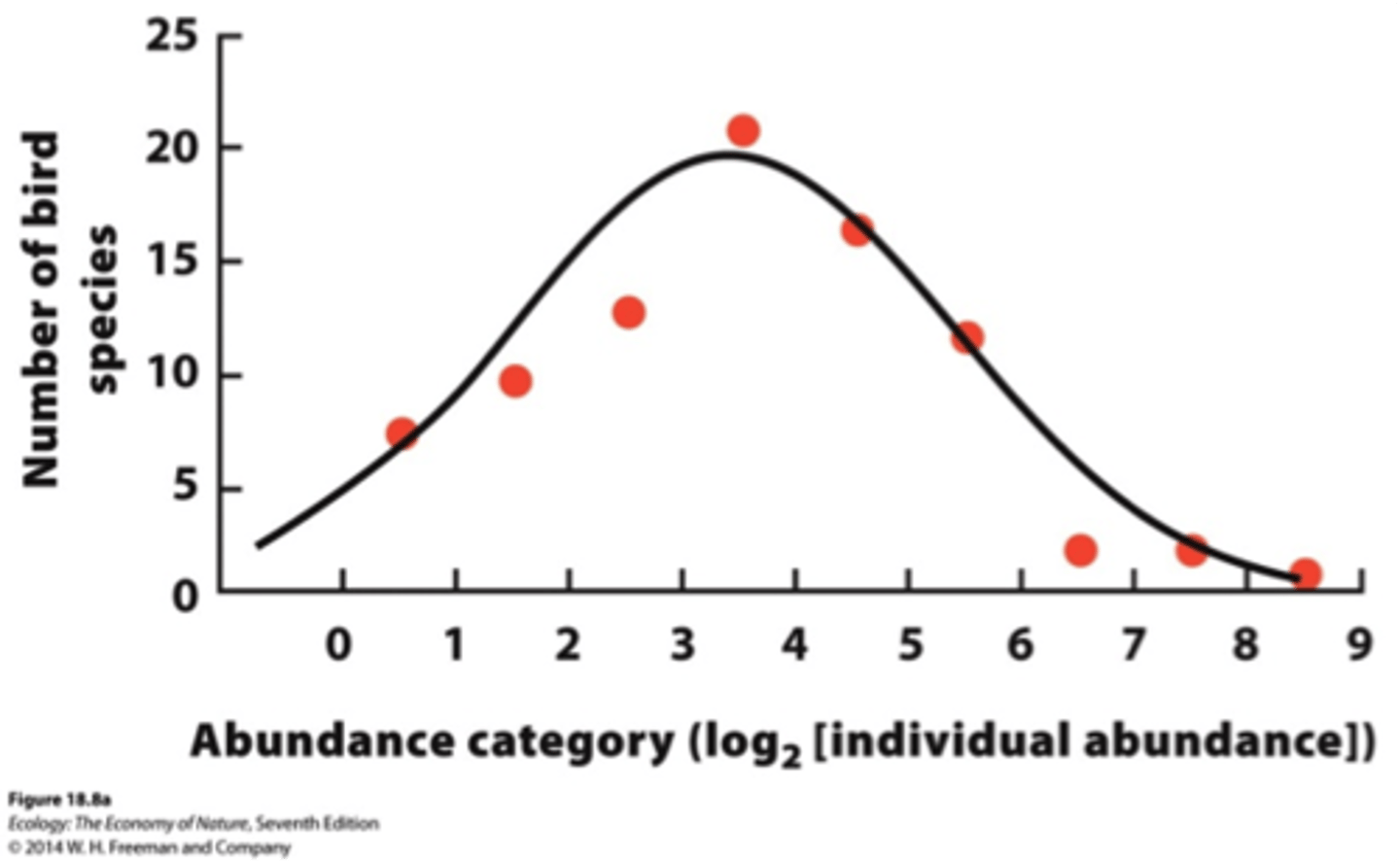 <p>number of individuals per species</p>