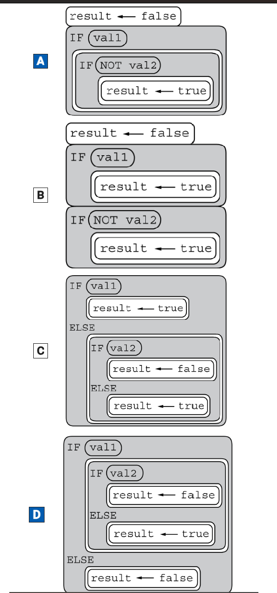 <p>In the following statement, <span>val1</span>, <span>val2</span>,<span> </span>and <span>result</span> are Boolean variables.</p><img src="https://assets.learnosity.com/organisations/537/VR112589.g02.png" data-width="50%" data-align="center" alt="The figure presents a block of code that consists of one line. The block of code contains a nested block of code. Line 1: [begin block] result ← val1 AND [begin block] NOT val2 [end block] [end block]"><p class="stem_paragraph">Which of the following code segments produce the same result as the statement above for all possible values of <span>val1</span> and <span>val2</span> ?</p><p class="stem_paragraph">Select <span>two</span> answers.</p>
