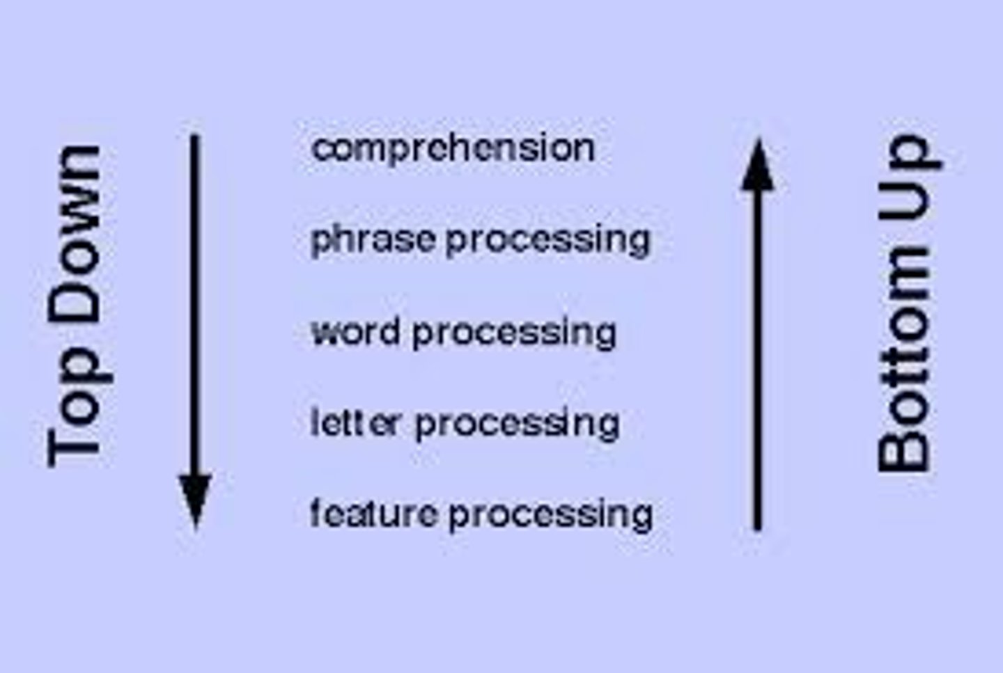 <p>analysis that begins with the sensory receptors and works up to the brain's integration of sensory information.</p>