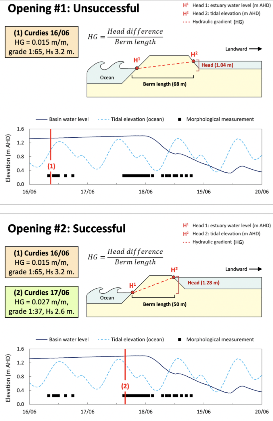 Grade steeper than 1:60 ratio is needed for a successful opening and waves lower than 4.3m to avoid infilling from ocean

Low grade, high waves and on a tide that was rising so decreasing the head, so it closed off

Within grade threshold, steeper, low waves and did it at a falling tide= successful     