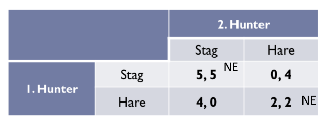 <ul><li><p><span>Highest pay-off (5,5) when both work together and kill the stag</span></p></li><li><p><span>﻿﻿If one kills the rabbit he can eat (4), but another hunter has nothing</span></p></li><li><p><span>﻿﻿If both work together and kill the rabbit they get (2,2)</span></p></li><li><p><span>If hunter I picks Stag, best response is to also pick Stag over Hare (5&gt;4)</span></p></li><li><p><span>﻿﻿If hunter 2 picks Hare, it is more sensible to also pick Hare (2&gt;0)</span></p></li><li><p><span>﻿﻿Player I strategy is completely dependent on player's 2 choice and the other way around</span></p></li><li><p><span>﻿﻿No strict dominant strategy</span></p><p></p></li></ul><p></p>