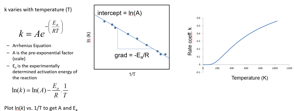 <p>Arrhenius equation</p>