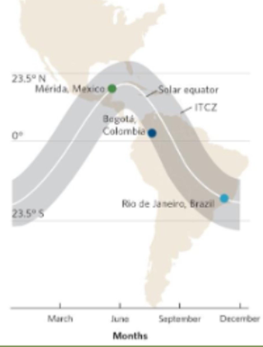 <p>The latitude receiving the most direct rays of the Sun</p><p>equator is a fixed latitude. But in terms of the area where the Earth's light density is the most intense, that area is shifting north and south over the years depending upon the tilt of the Earth's relative to the Sun.</p>