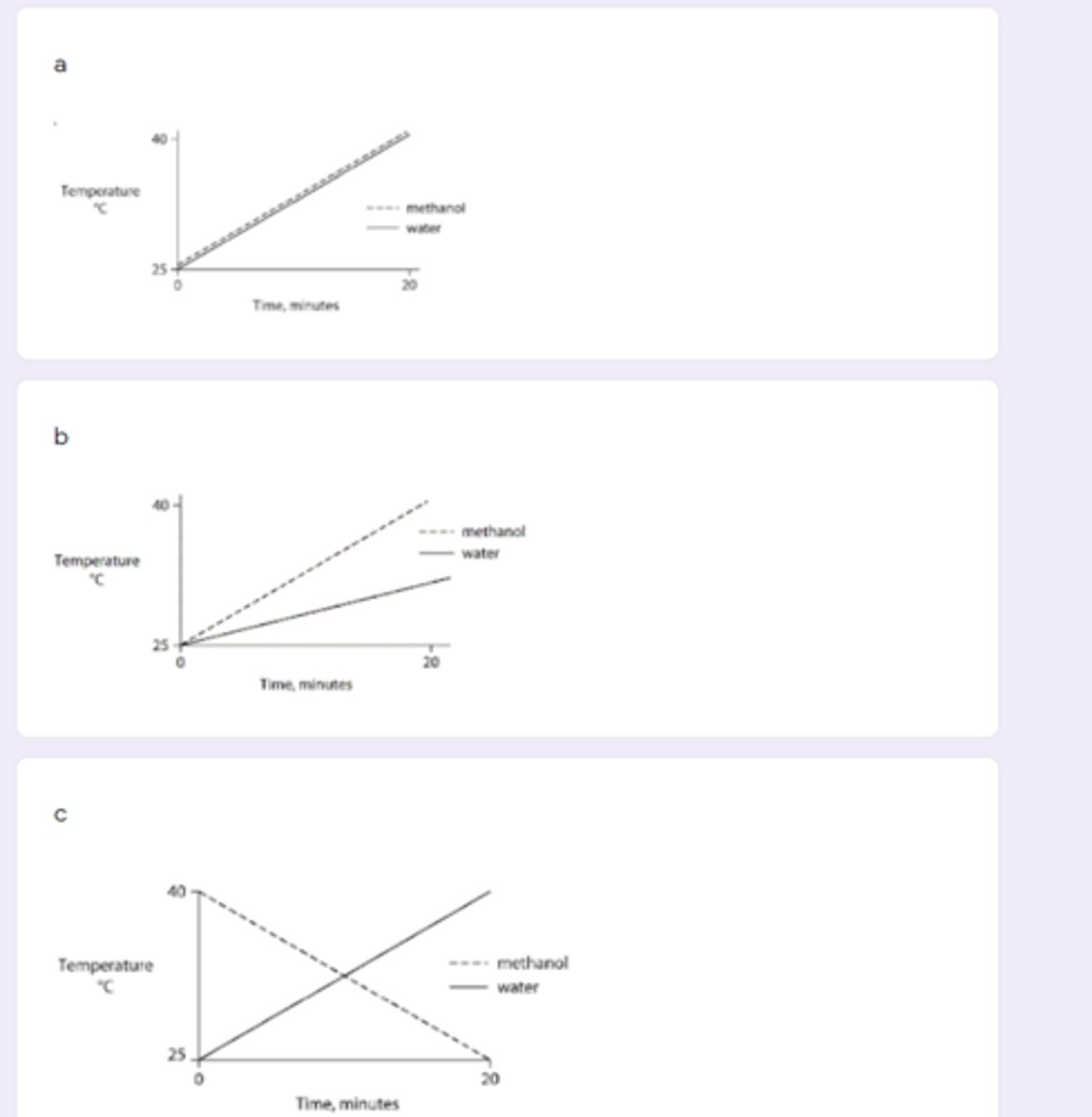 <p>Identical heat lamps are arranged to shine on identical containers of water and methanol (wood alcohol), so that each liquid absorbs the same amount of energy minute by minute. The covalent bonds of methanol molecules are nonpolar, so there are no hydrogen bonds among methanol molecules. Which of the following graphs correctly describes what will happen to the temperature of the water and the methanol?</p>
