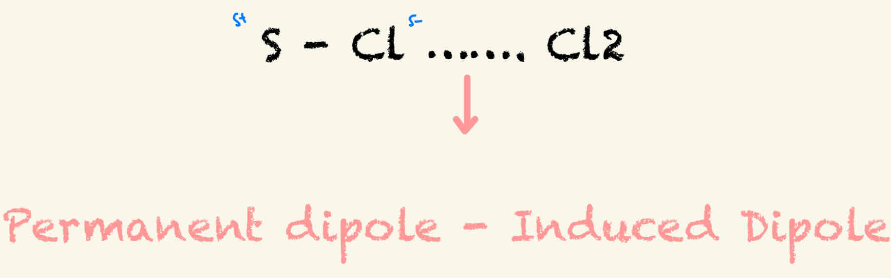 <ul><li><p>need 2 molecules, each with a polar bond. ( 2 elects with a large enough difference in electronegativity) </p></li></ul><p></p><ul><li><p>Stronger than VDW forces / Weaker then PD - PD </p></li></ul>