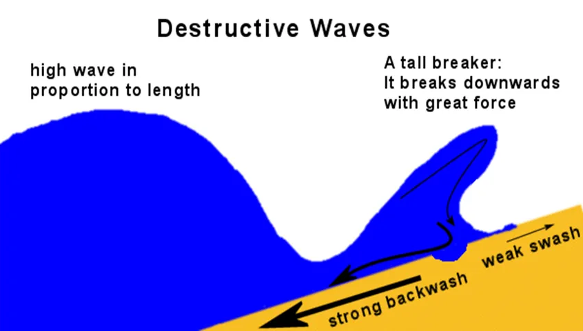 <p>waves that erode the beach</p><ul><li><p>high wave in proportion to length</p></li><li><p>tall breaker that breaks downwards with great force</p></li><li><p>strong backwash</p></li><li><p>weak swash</p></li></ul><p></p>