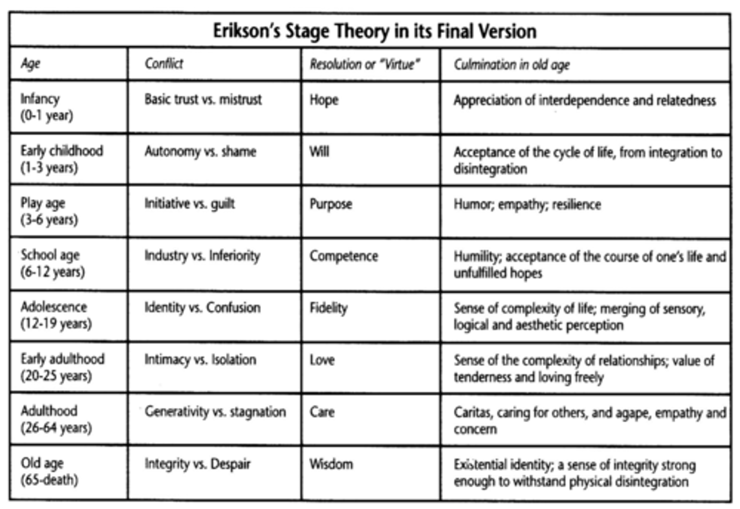 <p>General system theory- theory for universal application; break whole things into parts to see how they work together in systems</p><p>Adaptation theory- adjustment of living matter to other living things and environment</p><p>Development theory- orderly and predictable growth and development from conception to death</p>